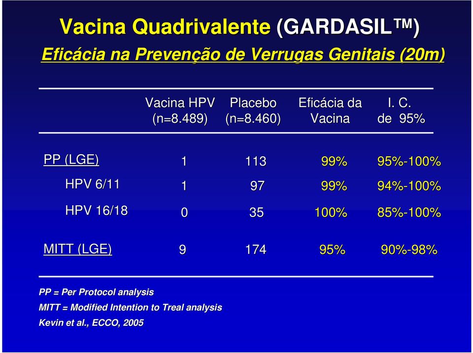 de 95% PP (LGE) 1 113 99% 95%-100% HPV 6/11 1 97 99% 94%-100% HPV 16/18 0 35 100% 85%-100%