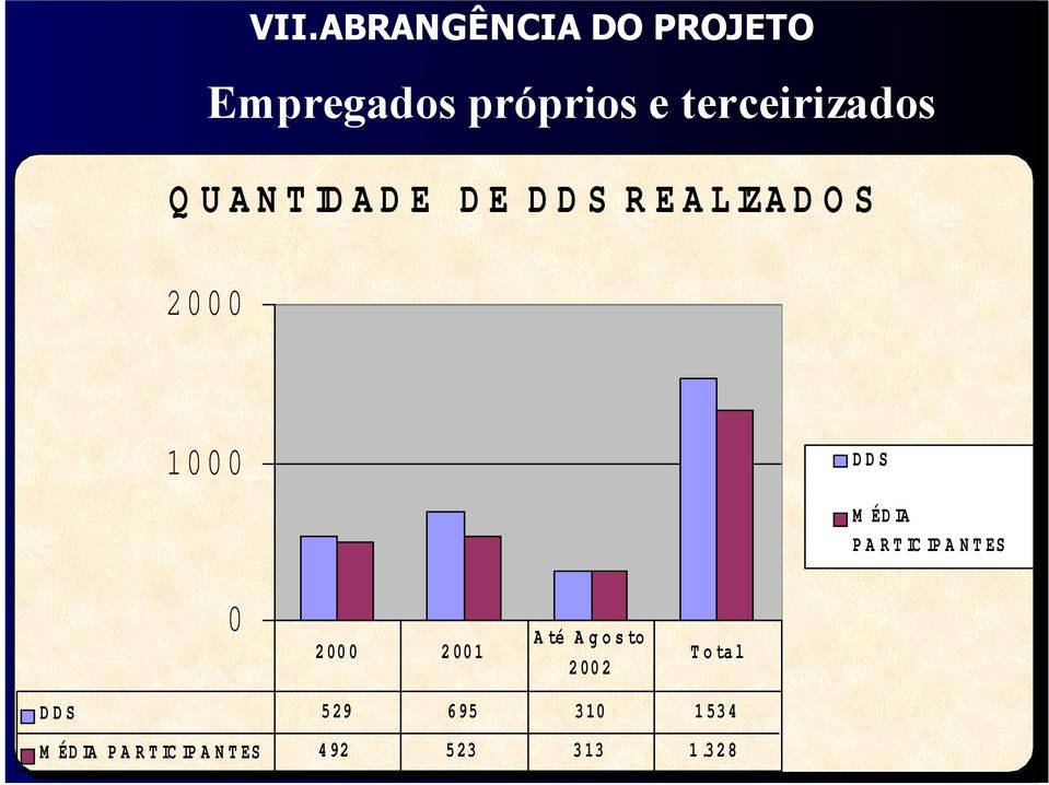 DDS M ÉD IA PARTICIPANTES 0 2000 2001 Até Agosto 2002