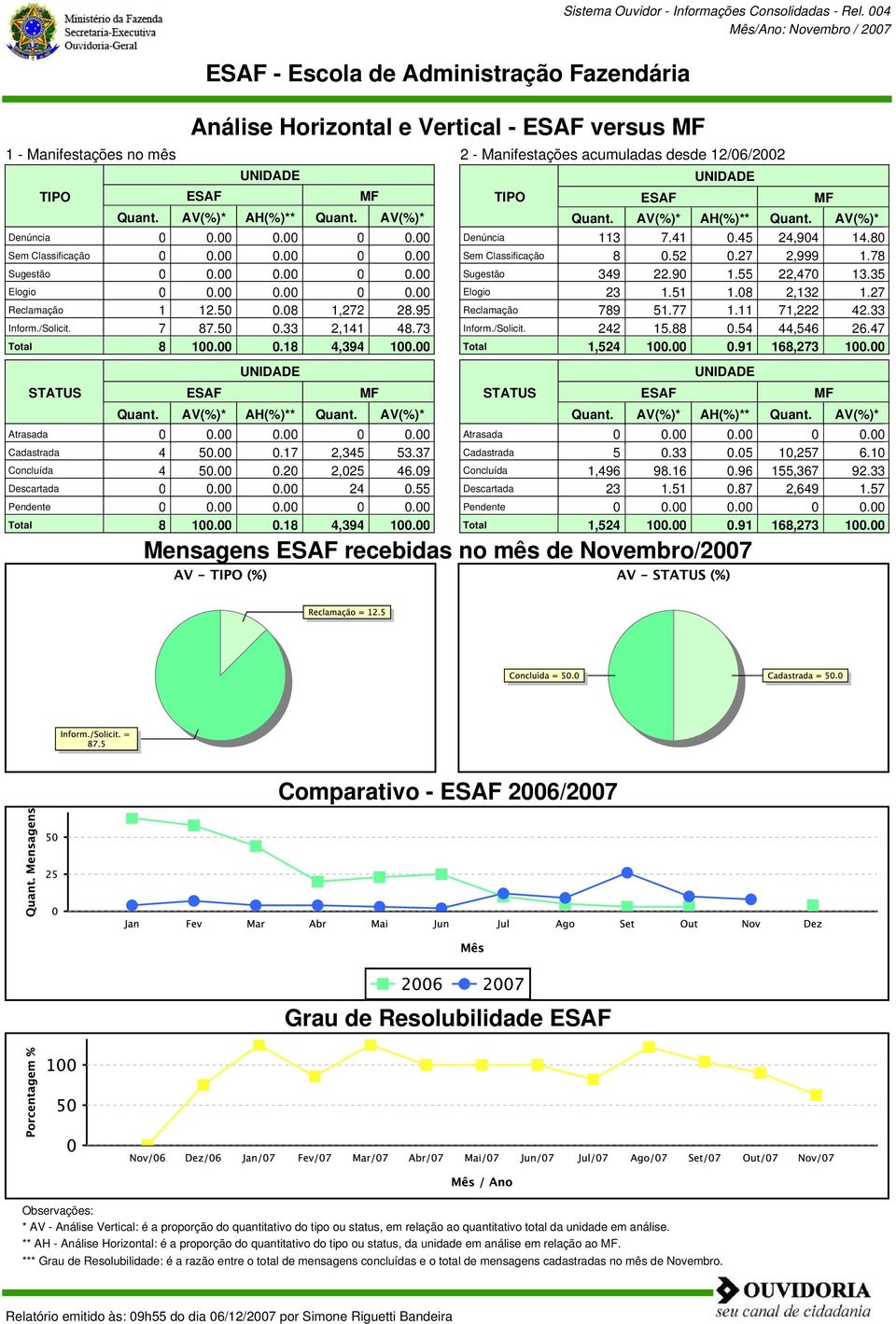 50 0.08 1,272 28.95 Inform./Solicit. 7 87.50 0.33 2,141 48.73 Total 8 100.00 0.18 4,394 100.00 ESAF Cadastrada 4 50.00 0.17 2,345 53.37 Concluída 4 50.00 0.20 2,025 46.09 Descartada 0 0.00 0.00 24 0.