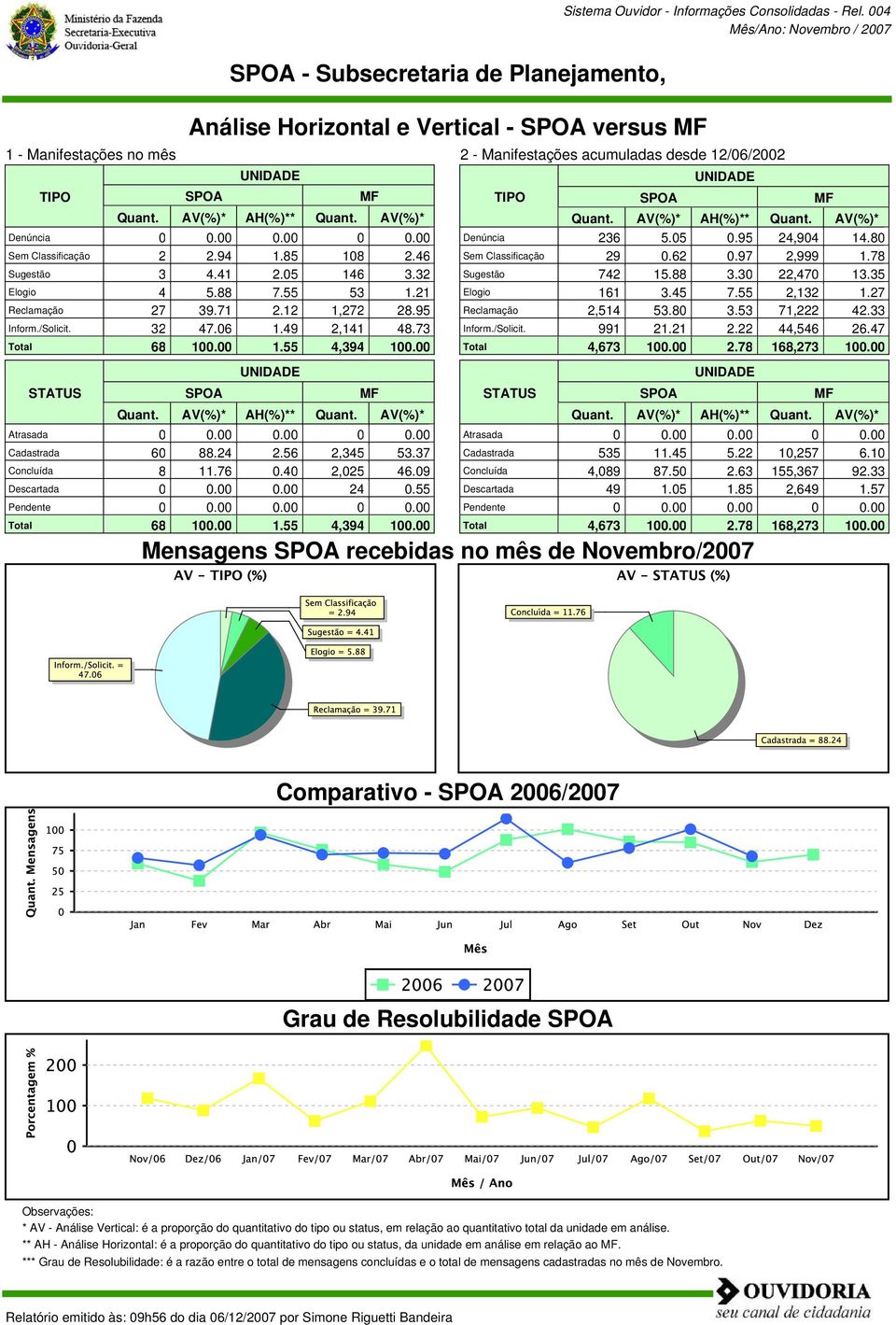 55 53 1.21 Reclamação 27 39.71 2.12 1,272 28.95 Inform./Solicit. 32 47.06 1.49 2,141 48.73 Total 68 100.00 1.55 4,394 100.00 SPOA Cadastrada 60 88.24 2.56 2,345 53.37 Concluída 8 11.76 0.40 2,025 46.