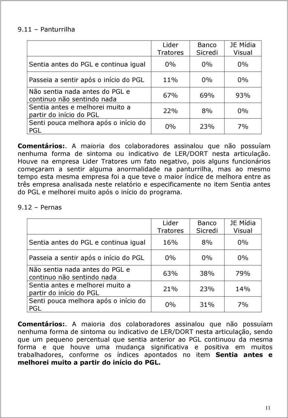 Houve na empresa um fato negativo, pois alguns funcionários começaram a sentir alguma anormalidade na panturrilha, mas ao mesmo tempo esta mesma empresa foi a que teve o maior índice de melhora entre