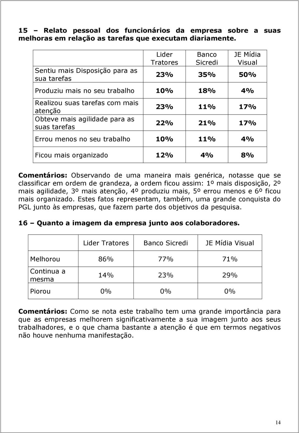 17% Errou menos no seu trabalho 10% 11% 4% Ficou mais organizado 12% 4% 8% Comentários: Observando de uma maneira mais genérica, notasse que se classificar em ordem de grandeza, a ordem ficou assim: