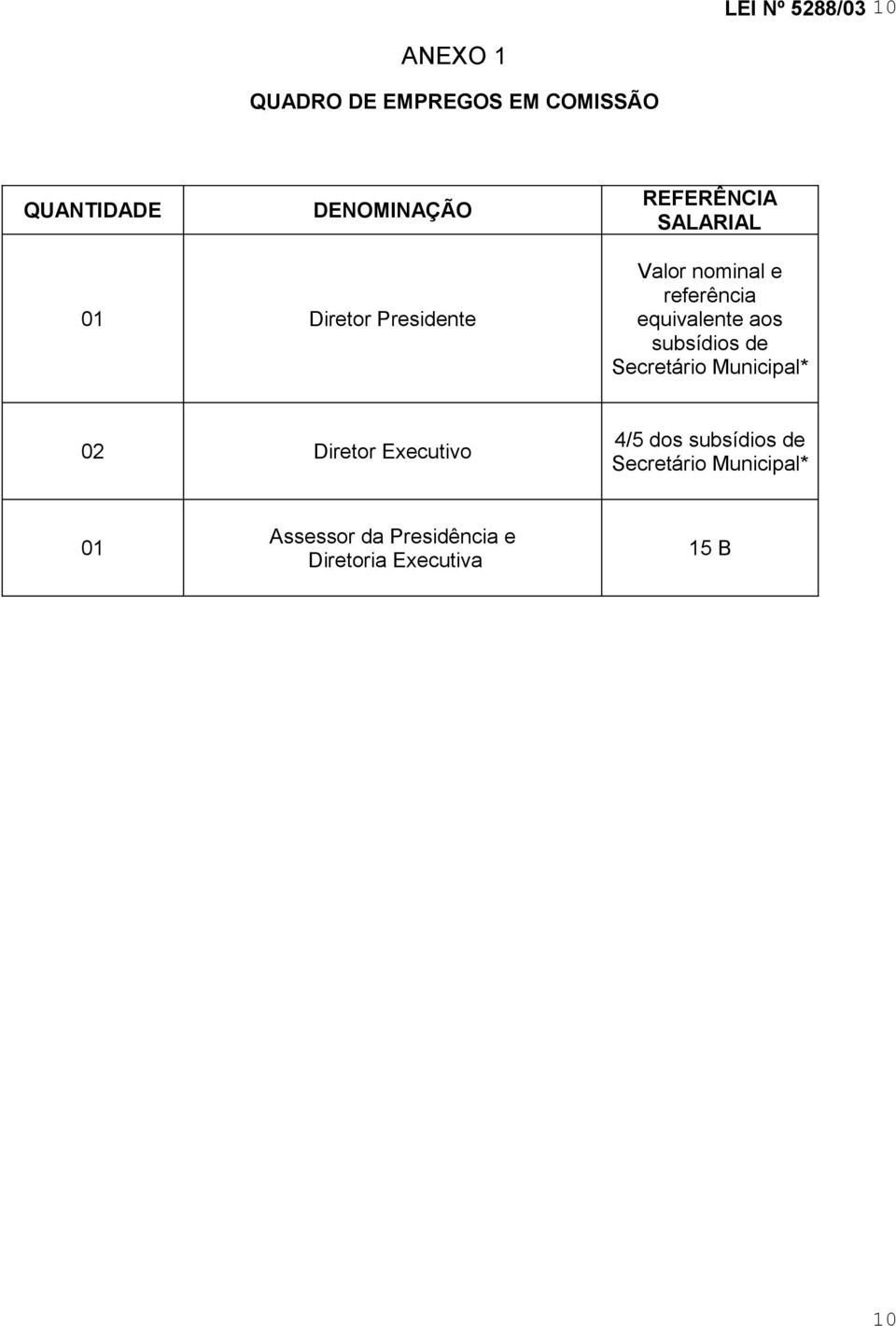 subsídios de Secretário Municipal* 02 Diretor Executivo 4/5 dos subsídios de