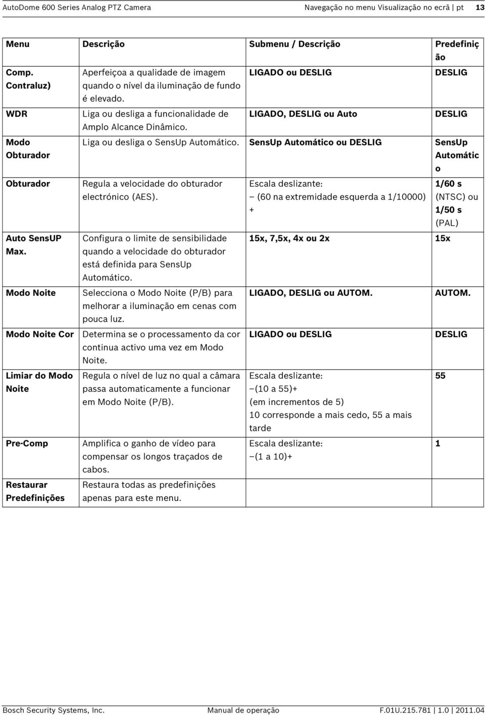 LIGADO ou DESLIG DESLIG Liga ou desliga a funcionalidade de LIGADO, DESLIG ou Auto DESLIG Amplo Alcance Dinâmico. Liga ou desliga o SensUp Automático.