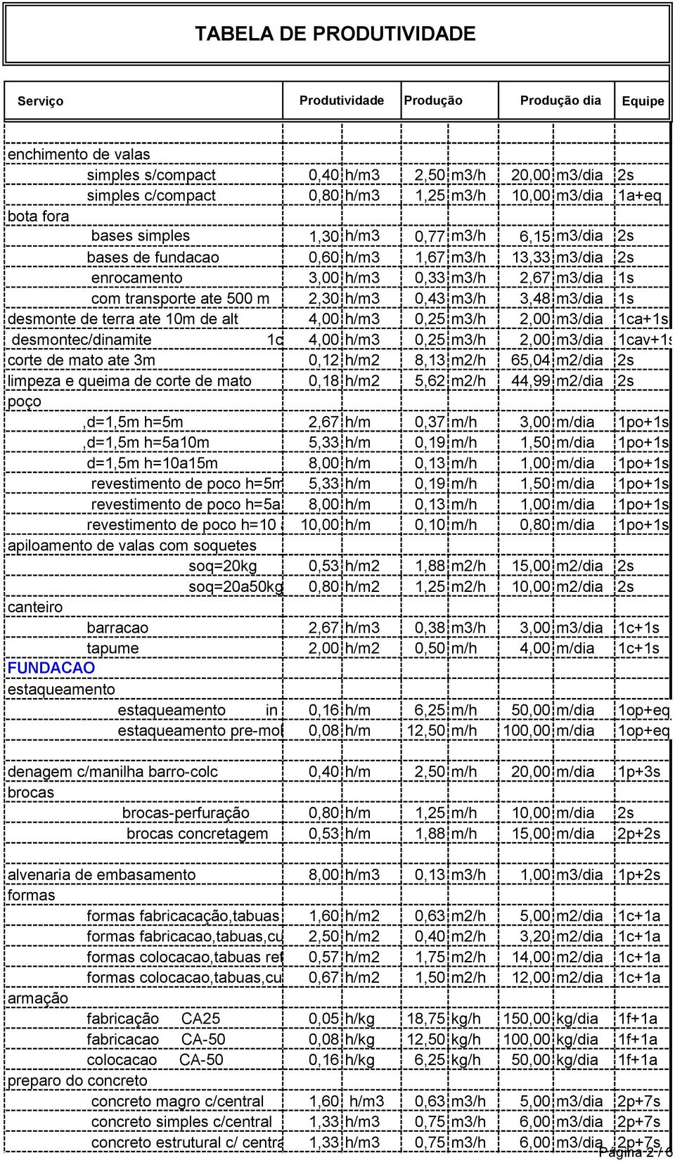 0,25 m3/h 2,00 m3/dia 1ca+1s desmontec/dinamite 1ca/1s4,00 h/m3 0,25 m3/h 2,00 m3/dia 1cav+1s corte de mato ate 3m 2s 0,12 h/m2 8,13 m2/h 65,04 m2/dia 2s limpeza e queima de corte de mato 2s0,18 h/m2