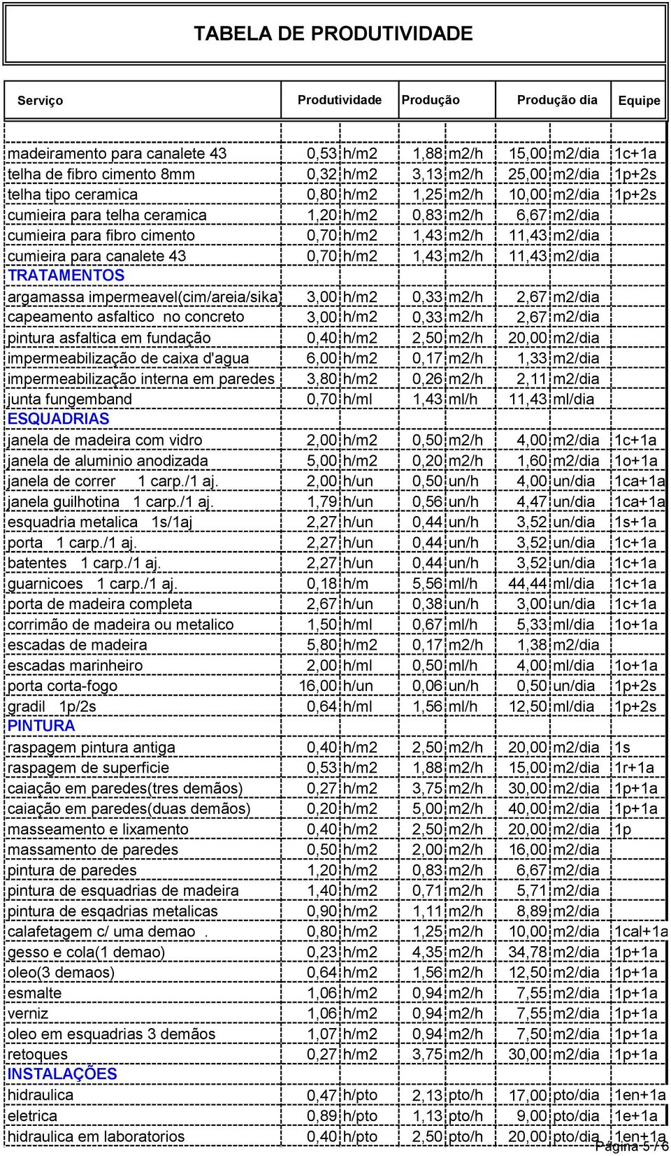 argamassa impermeavel(cim/areia/sika) 3,00 h/m2 0,33 m2/h 2,67 m2/dia capeamento asfaltico no concreto 3,00 h/m2 0,33 m2/h 2,67 m2/dia pintura asfaltica em fundação 0,40 h/m2 2,50 m2/h 20,00 m2/dia
