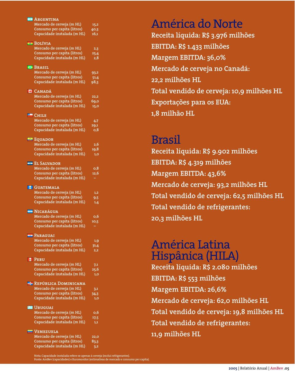 instalada (m HL) 15,0 Chile Mercado de cerveja (m HL) 4,7 Consumo per capita (litros) 29,1 Capacidade instalada (m HL) 0,8 Equador Mercado de cerveja (m HL) 2,6 Consumo per capita (litros) 19,8