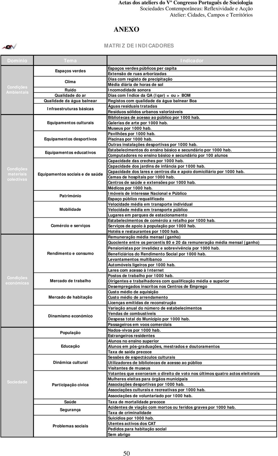 Mercado de trabalho Mercado de habitação Dinamismo económico População Educação Dinâmica cultural Participação cívica Saúde Segurança Problemas sociais Espaços verdes públicos per capita Extensão de