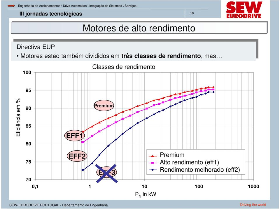 Wirkungsgradgrenzen Verfahren A Classes rendimento 95 Eficiência em % Wirkungsgrad eta 90 85 80 EFF1 Premium 75 70 EFF2 EFF3 Premium Efficiency High
