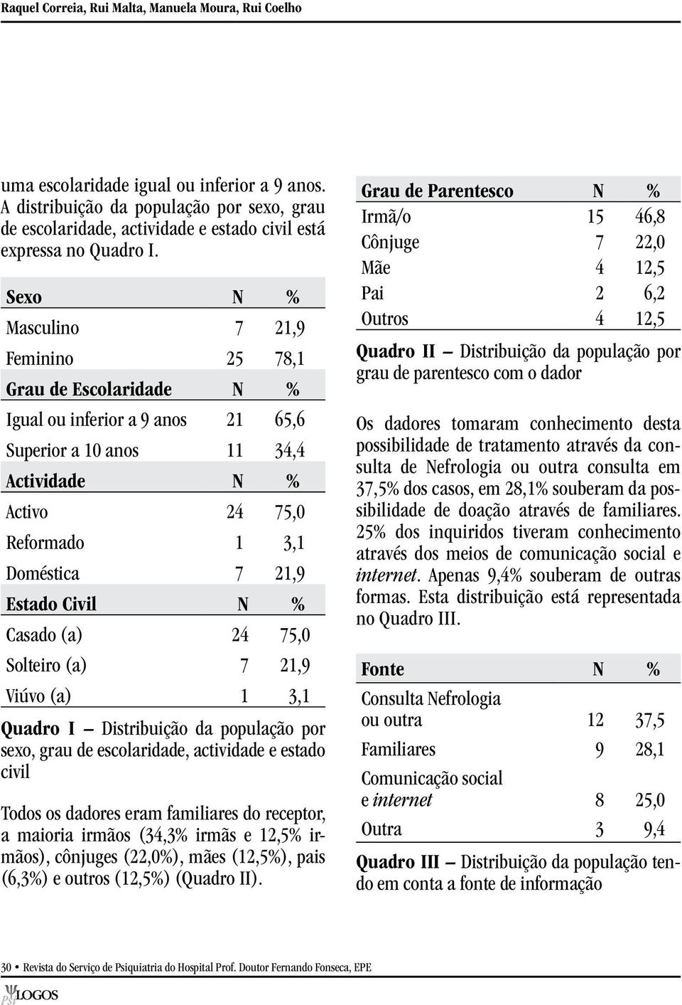 Sexo N % Masculino 7 21,9 Feminino 25 78,1 Grau de Escolaridade N % Igual ou inferior a 9 anos 21 65,6 Superior a 10 anos 11 34,4 Actividade N % Activo 24 75,0 Reformado 1 3,1 Doméstica 7 21,9 Estado