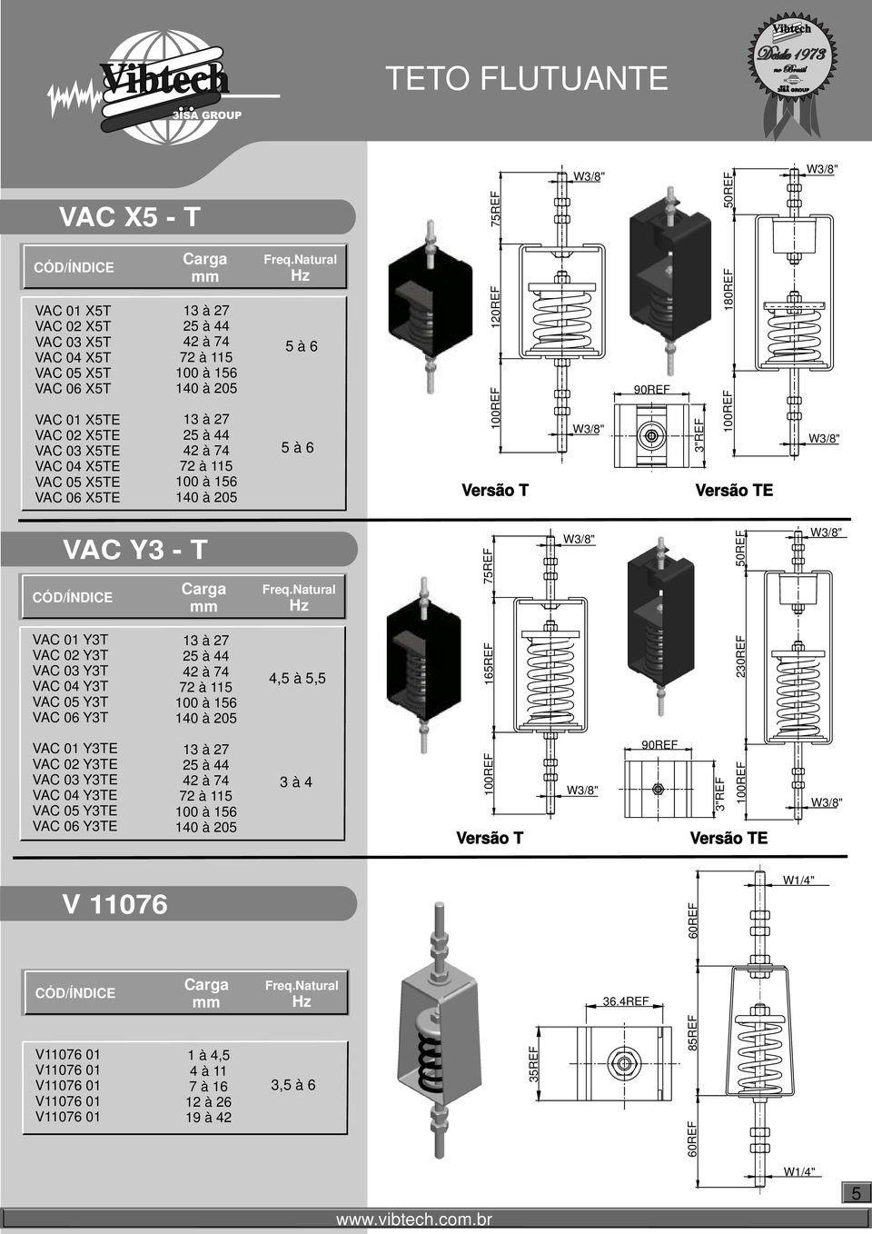 02 Y3T VAC 03 Y3T VAC 04 Y3T VAC 05 Y3T VAC 06 Y3T 13 à 27 25 à 44 42 à 74 72 à 115 100 à 156 140 à 205 4,5 à 5,5 100REF 165REF 75REF 100REF 230REF 50REF VAC 01 Y3TE VAC 02 Y3TE VAC 03 Y3TE VAC 04