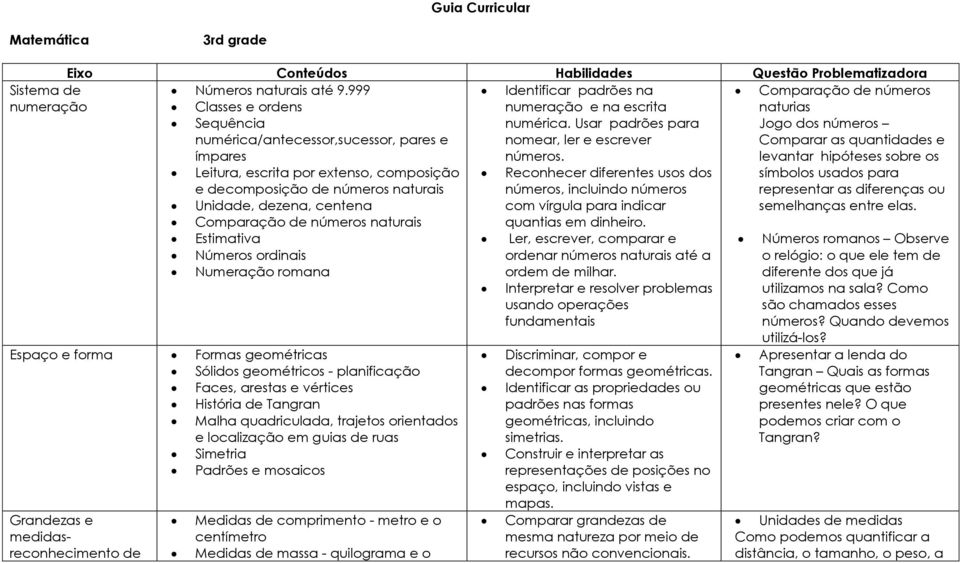 Leitura, escrita por extenso, composição e decomposição de números naturais Unidade, dezena, centena Comparação de números naturais Estimativa Números ordinais Numeração romana Espaço e forma Formas