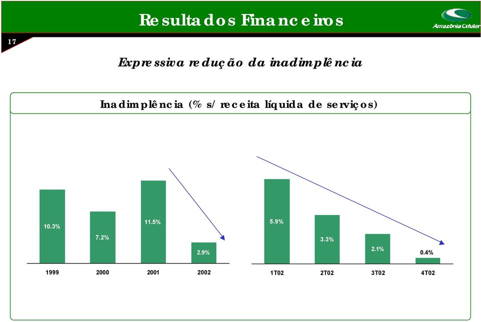 líquida de serviços) MOU 10.3% 11.5% 5.9% 7.2% 2.