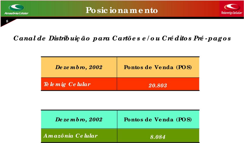 Pontos de Venda (POS) Telemig Celular 20.