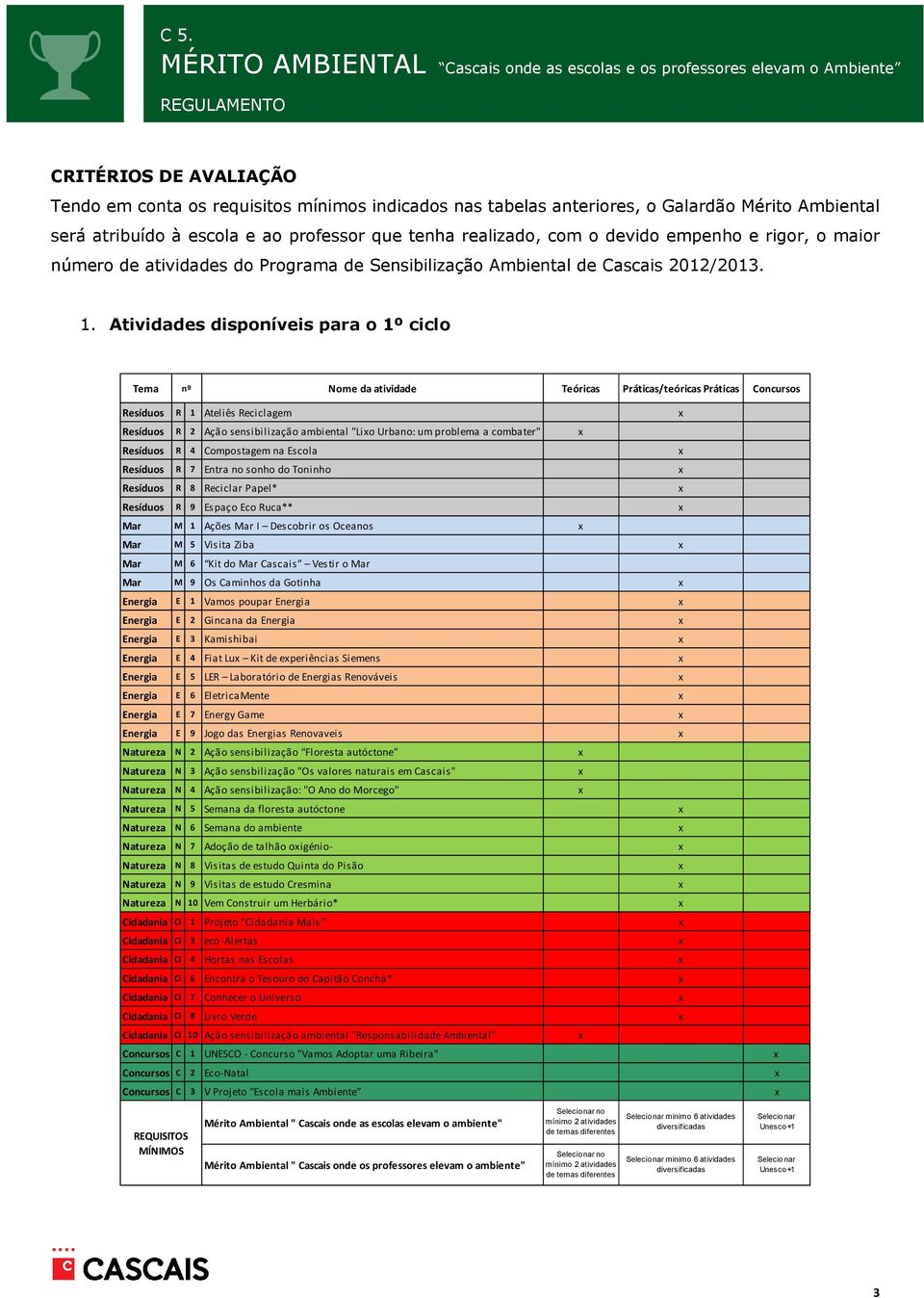 disponíveis para o 1º ciclo Tema nº Nome da atividade Teóricas Práticas/teóricas Práticas Concursos Resíduos R 1 Ateliês Reciclagem x Resíduos R Ação sensibilização ambiental "Lixo Urbano: um