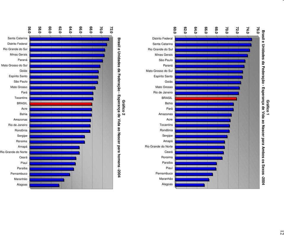 0 Gráfico 2 Brasil e Unidades da Federação - Esperança de Vida ao Nascer para homens -2004 Distrito Federal Santa Catarina Rio Grande do Sul Minas Gerais São Paulo Paraná Mato Grosso do Sul Espírito