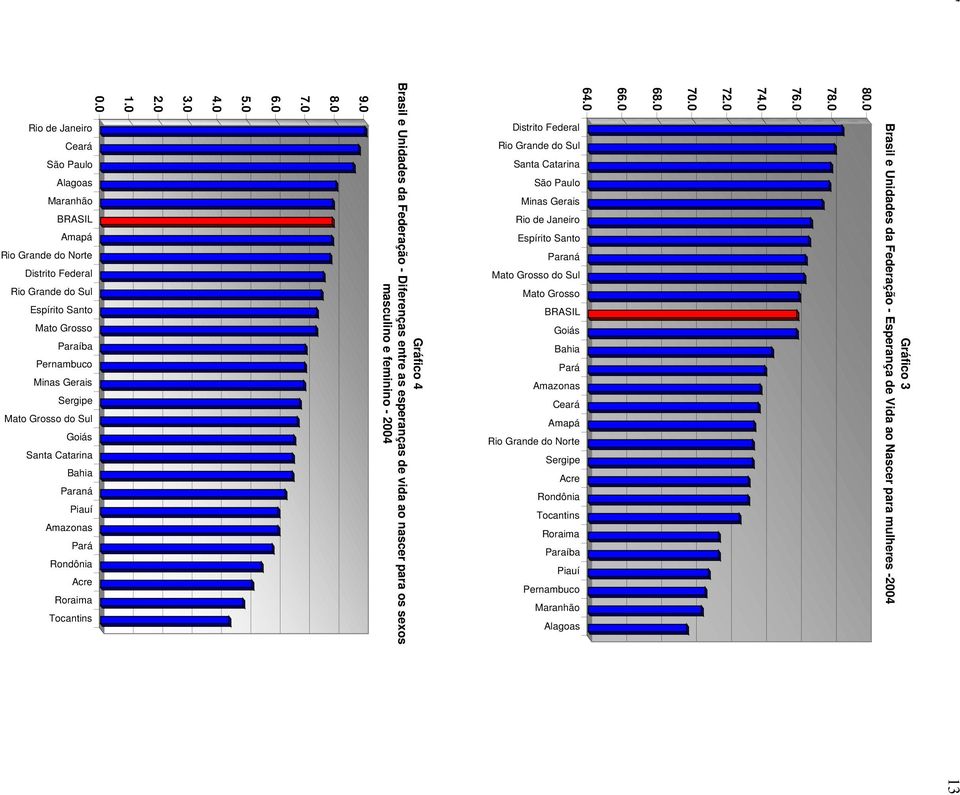 do Norte Sergipe Acre Rondônia Tocantins Roraima Paraíba Piauí Pernambuco Maranhão Alagoas Gráfico 4 Brasil e Unidades da Federação - Diferenças entre as esperanças de vida ao nascer para os sexos