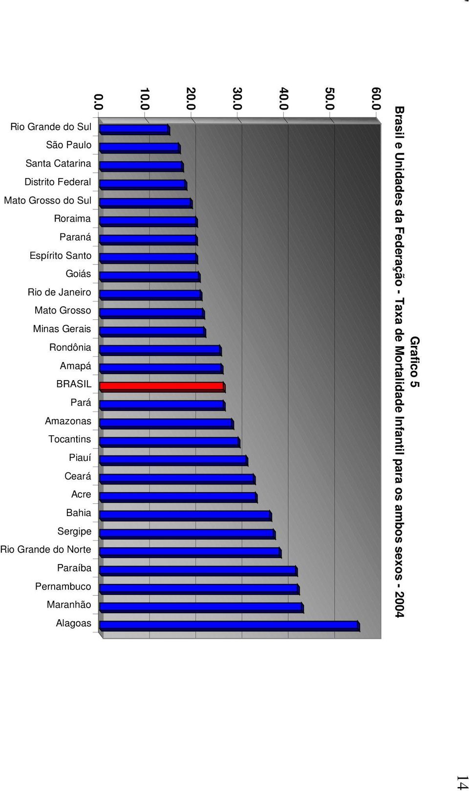 Ceará Acre Bahia Sergipe Rio Grande do Norte Paraíba Pernambuco Maranhão Alagoas 0.0 10.0 20.0 30.0 40.