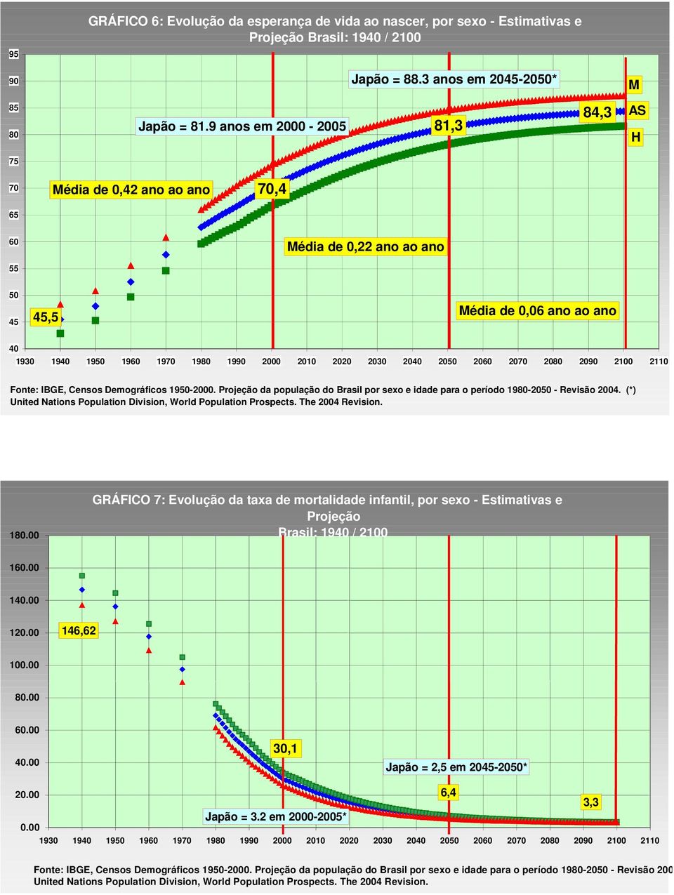 2040 2050 2060 2070 2080 2090 2100 2110 Fonte: IBGE, Censos Demográficos 1950-2000. Projeção da população do Brasil por sexo e idade para o período 1980-2050 - Revisão 2004.