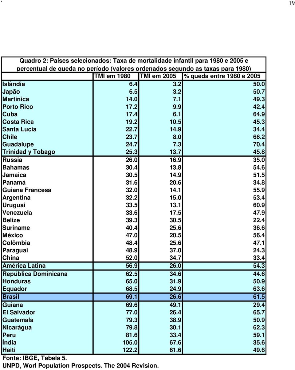 2 Guadalupe 24.7 7.3 70.4 Trinidad y Tobago 25.3 13.7 45.8 Russia 26.0 16.9 35.0 Bahamas 30.4 13.8 54.6 Jamaica 30.5 14.9 51.5 Panamá 31.6 20.6 34.8 Guiana Francesa 32.0 14.1 55.9 Argentina 32.2 15.