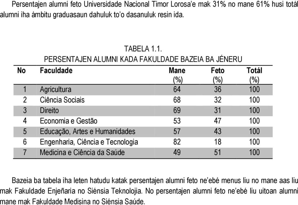 husi totál alumni iha ámbitu graduasaun dahuluk to o dasanuluk resin ida. TABELA 1.