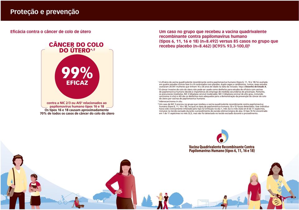 462) [IC95% 93,3-100,0] 99% EFICAZ contra a NIC 2/3 ou AIS relacionados ao papilomavírus humano tipos 16 e 18 Os tipos 16 e 18 causam aproximadamente 70% de todos os casos de câncer do colo do útero