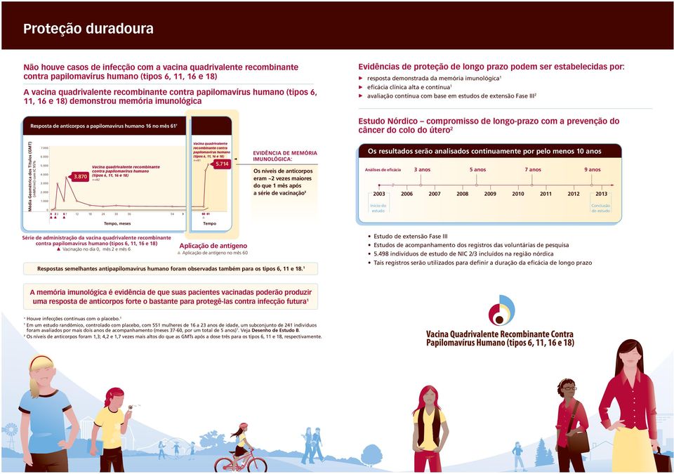 demonstrada da memória imunológica 1 eficácia clínica alta e contínua 1 avaliação contínua com base em estudos de extensão Fase III 2 Estudo Nórdico compromisso de longo-prazo com a prevenção do