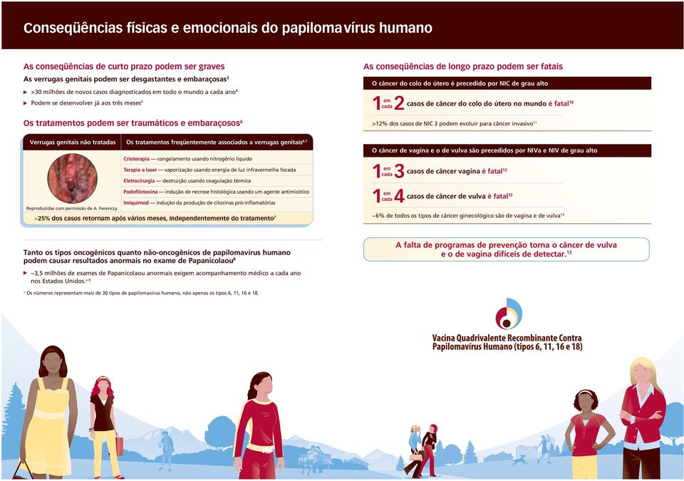 colo do útero é precedido por NIC de grau alto em 1 cada 2 casos de câncer do colo do útero no mundo é fatal10 >12% dos casos de NIC 3 podem evoluir para câncer invasivo 11 Verrugas genitais não