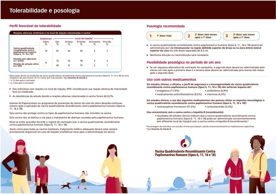 2 Prurido % Observadas dentre as recipientes da vacina quadrivalente recombinante contra papilomavírus humano (tipos 6, 11, 16 e 18) em uma freqüência de pelo menos 1,0 % e maior que a do placebo.