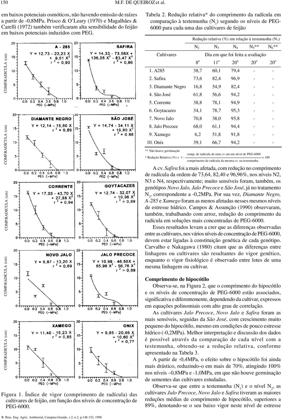 Índice de vigor (comprimento de radícula) das cultivares de feijão, em função dos níveis de concentração de PEG6000. Tabela 2.