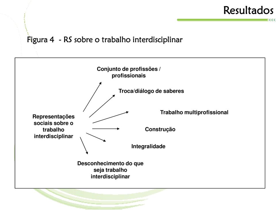 sociais sobre o trabalho interdisciplinar Trabalho multiprofissional