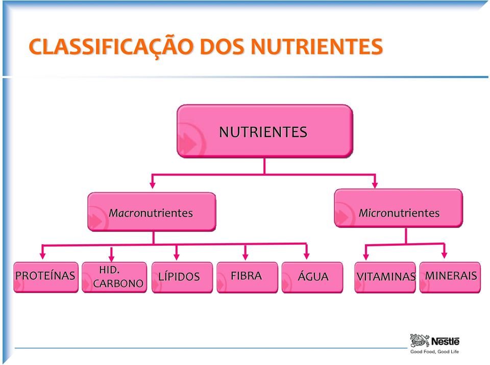 Micronutrientes PROTEÍNAS HID.