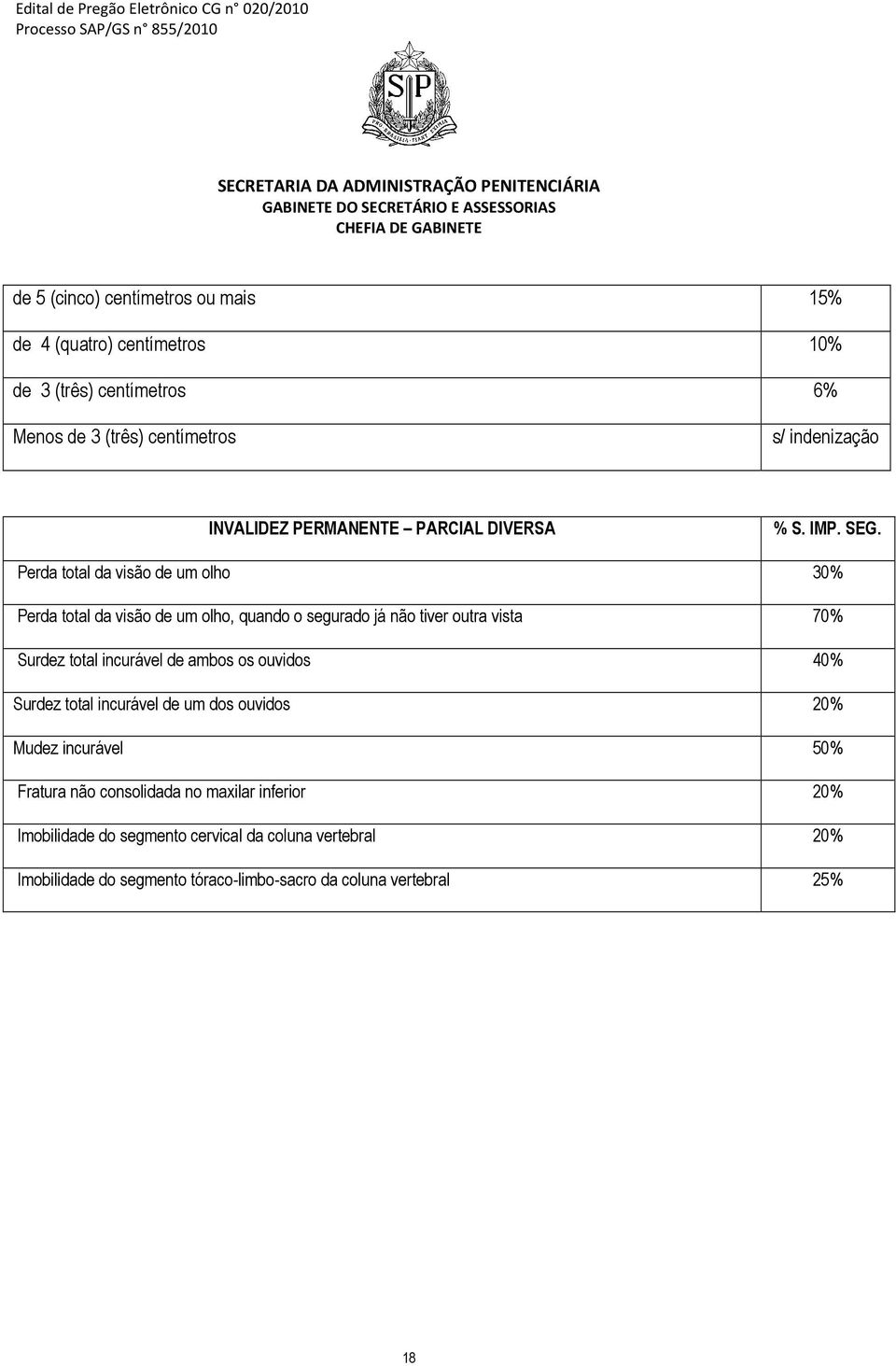 Perda total da visão de um olho 30% Perda total da visão de um olho, quando o segurado já não tiver outra vista 70% Surdez total incurável de ambos