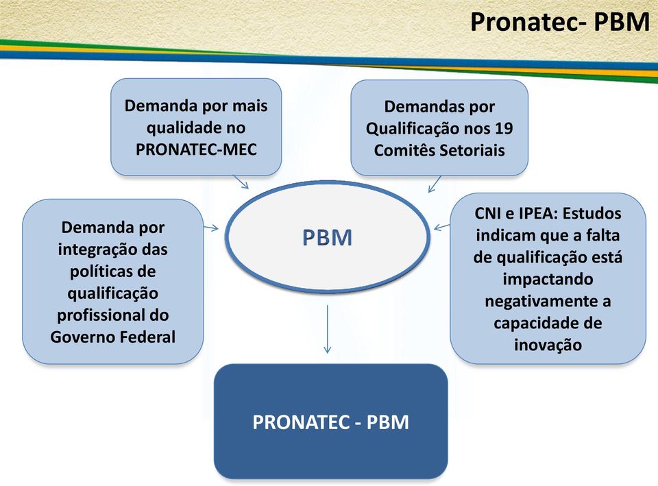 qualificação profissional do Governo Federal CNI e IPEA: Estudos indicam que a