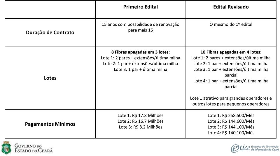 2 Milhões 10 Fibras apagadas em 4 lotes: Lote 1: 2 pares + extensões/última milha Lote 2: 1 par + extensões/última milha Lote 3: 1 par + extensões/última milha parcial Lote 4: 1 par +