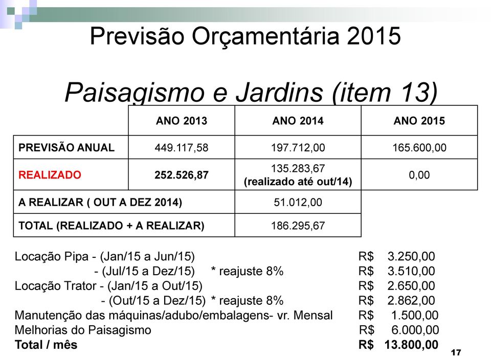 295,67 Locação Pipa - (Jan/15 a Jun/15) R$ 3.25 - (Jul/15 a Dez/15) * reajuste 8% R$ 3.