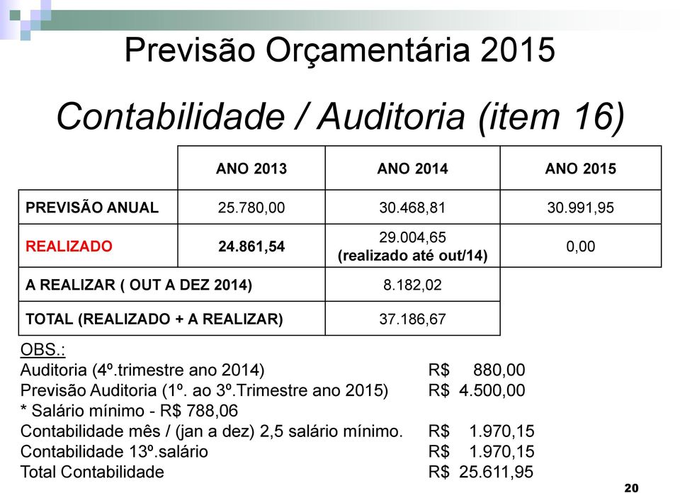 trimestre ano 2014) R$ 88 Previsão Auditoria (1º. ao 3º.Trimestre ano 2015) R$ 4.