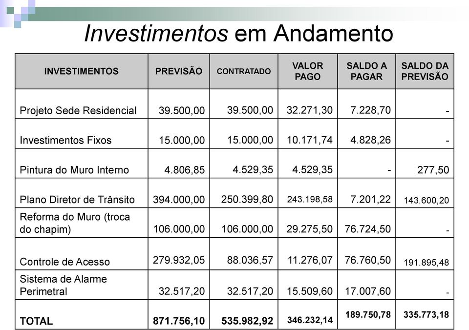 00 250.399,80 243.198,58 7.201,22 143.600,20 Reforma do Muro (troca do chapim) 106.00 106.00 29.275,50 76.724,50 - Controle de Acesso 279.932,05 88.