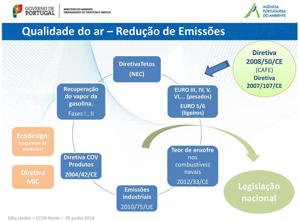 2007/107/CE Ecodesign: (requisitos de produtos) Diretiva MIC DiretivaCOV Produtos 2004/42/CE