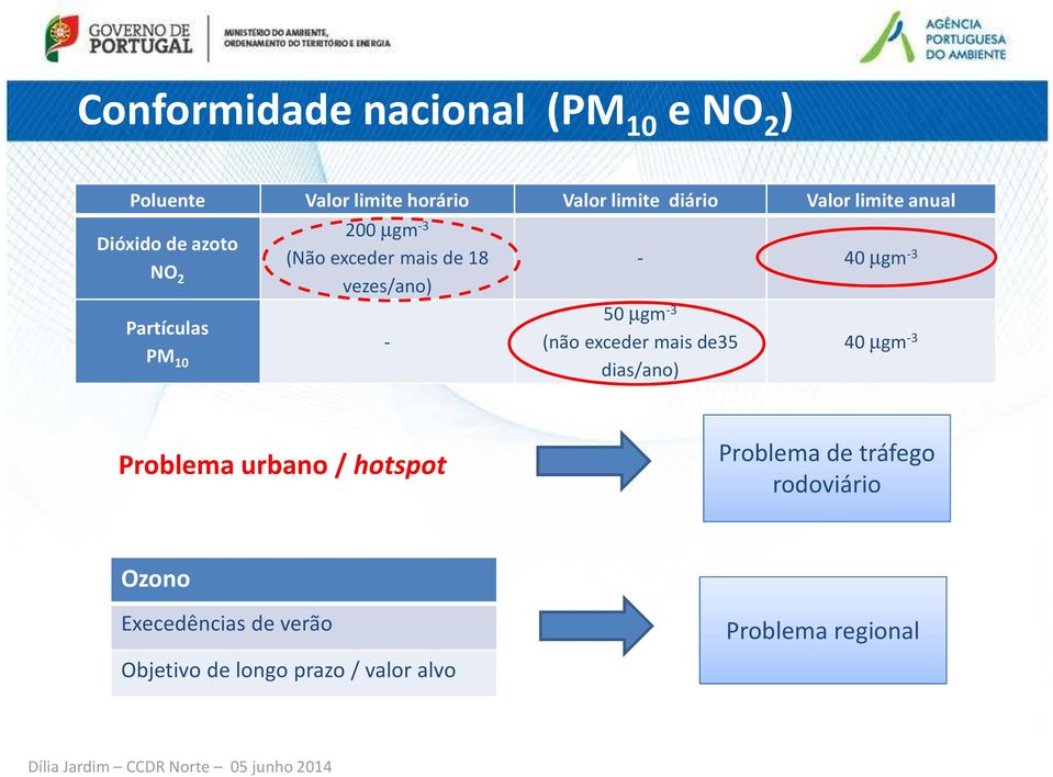 - 40 µgm -3 50 µgm -3 (nãoexcedermaisde35 dias/ano) 40 µgm -3 Problema urbano / hotspot Problema