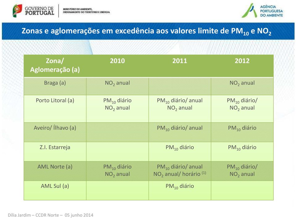 2 anual Aveiro/ Ílhavo(a) PM 10 diário/ anual PM 10 diário Z.I.