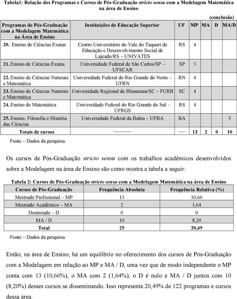 Ensino de Ciências Exatas Universidade Federal de São Carlos/SP UFSCAR 22. Ensino de Ciências Naturais e 23.