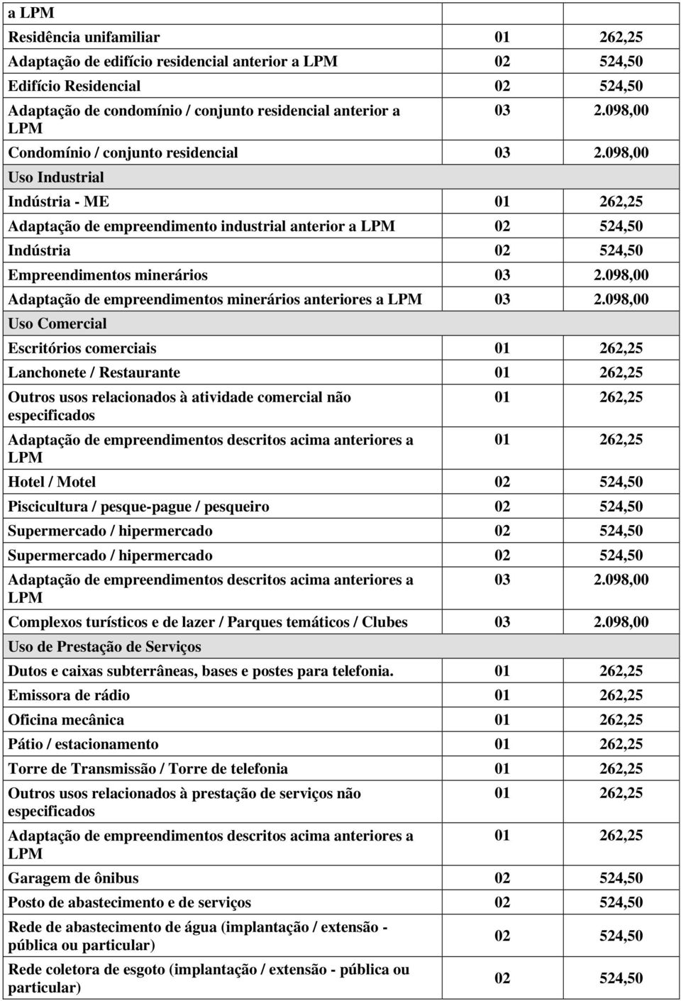 Lanchonete / Restaurante Outros usos relacionados à atividade comercial não especificados Hotel / Motel Piscicultura / pesque-pague / pesqueiro Supermercado / hipermercado Supermercado / hipermercado