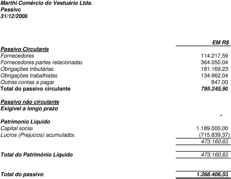 962,04 Outras contas a pagar 847,00 Total do passivo circulante 795.