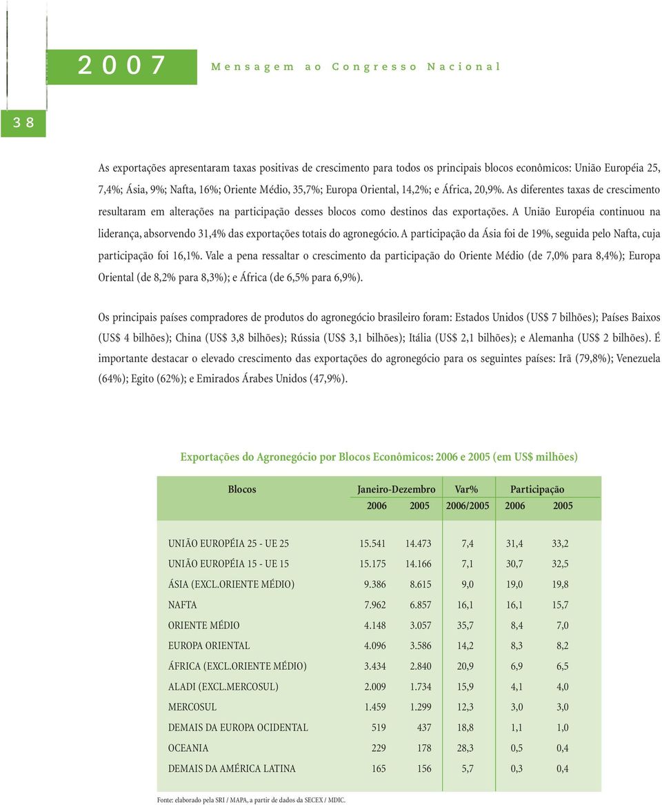 A União Européia continuou na liderança, absorvendo 31,4% das exportações totais do agronegócio. A participação da Ásia foi de 19%, seguida pelo Nafta, cuja participação foi 16,1%.