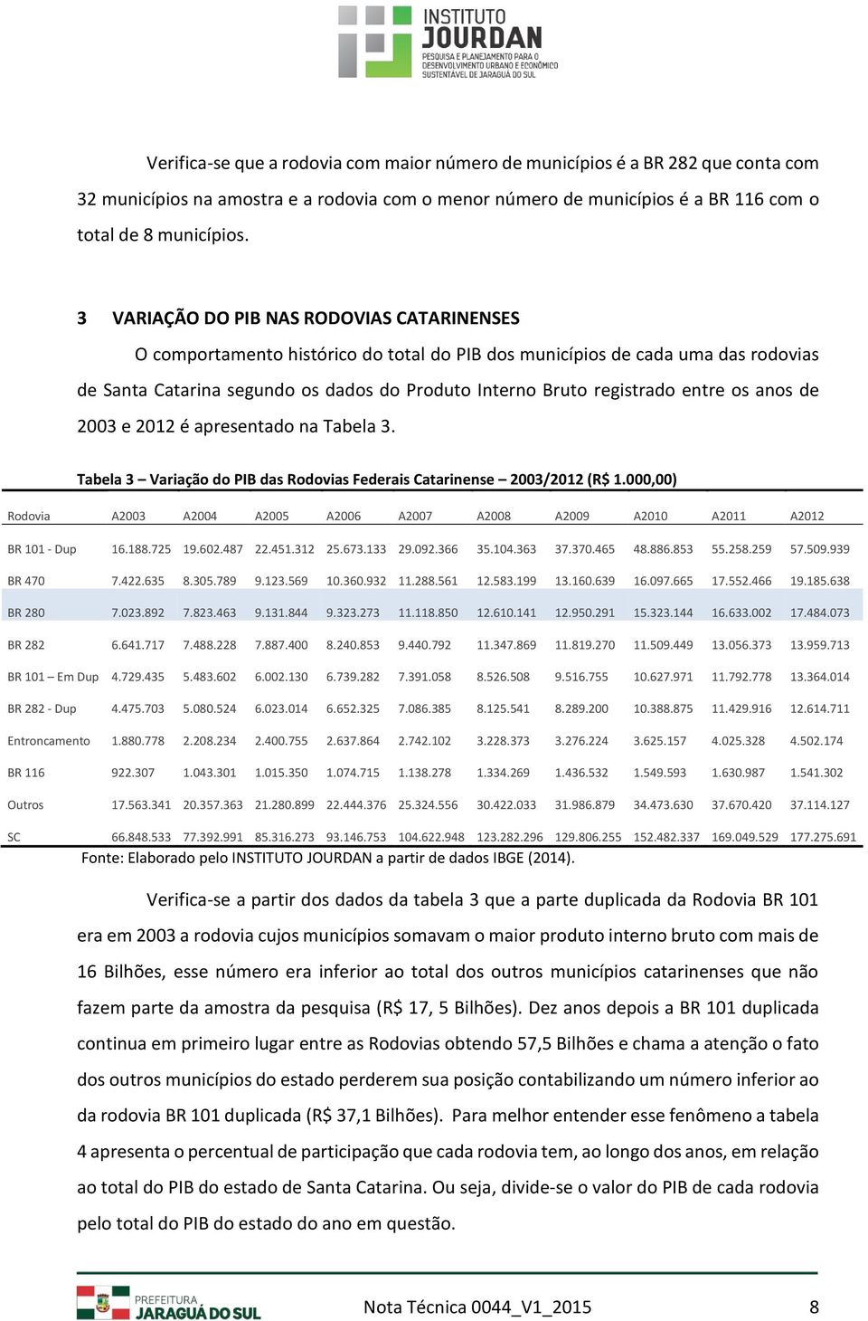 entre os anos de 2003 e 2012 é apresentado na Tabela 3. Tabela 3 Variação do PIB das Rodovias Federais Catarinense 2003/2012 (R$ 1.
