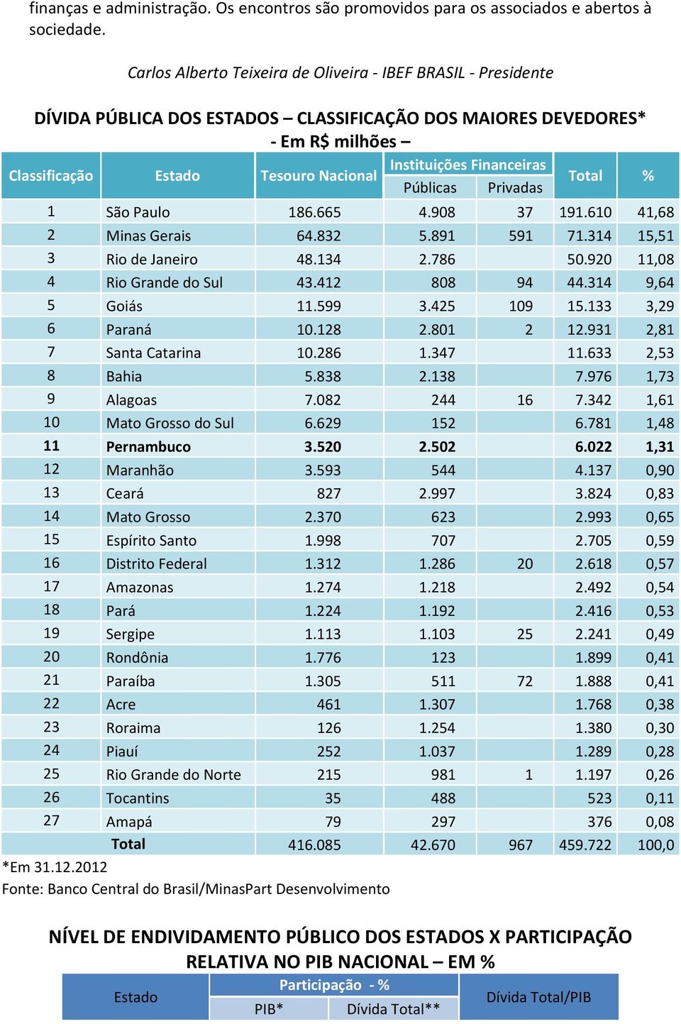 Total % Públicas Privadas 1 São Paulo 186.665 4.908 37 191.610 41,68 2 Minas Gerais 64.832 5.891 591 71.314 15,51 3 Rio de Janeiro 48.134 2.786 50.920 11,08 4 Rio Grande do Sul 43.412 808 94 44.