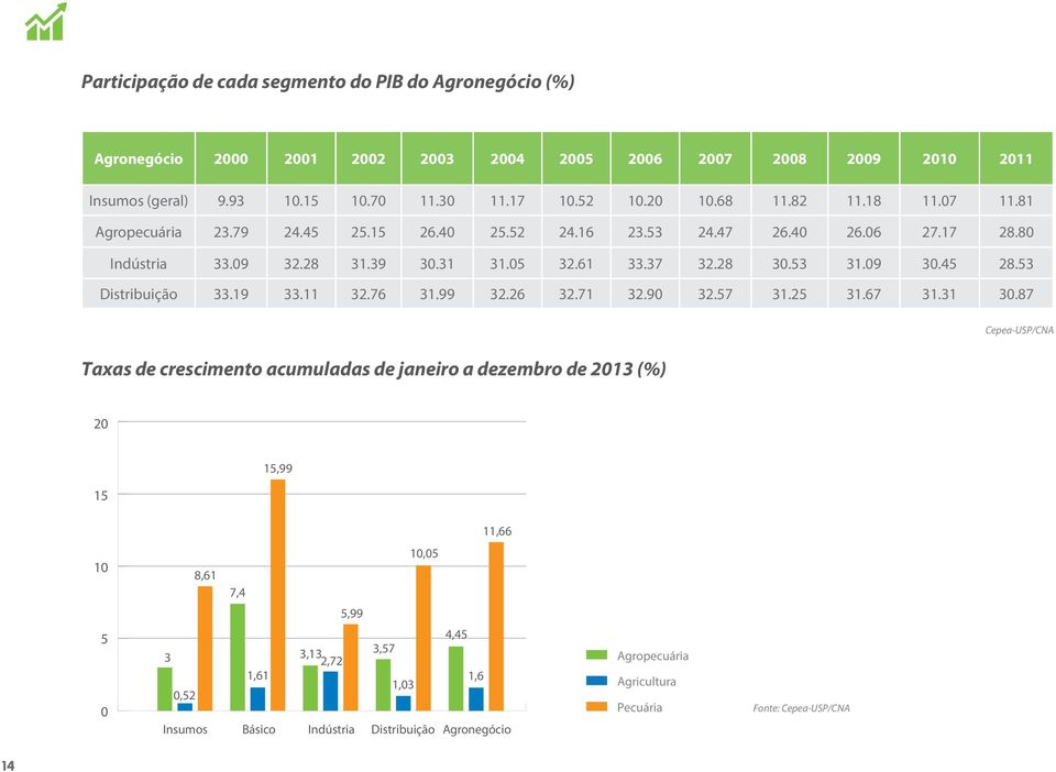 09 30.45 28.53 Distribuição 33.19 33.11 32.76 31.99 32.26 32.71 32.90 32.57 31.25 31.67 31.31 30.