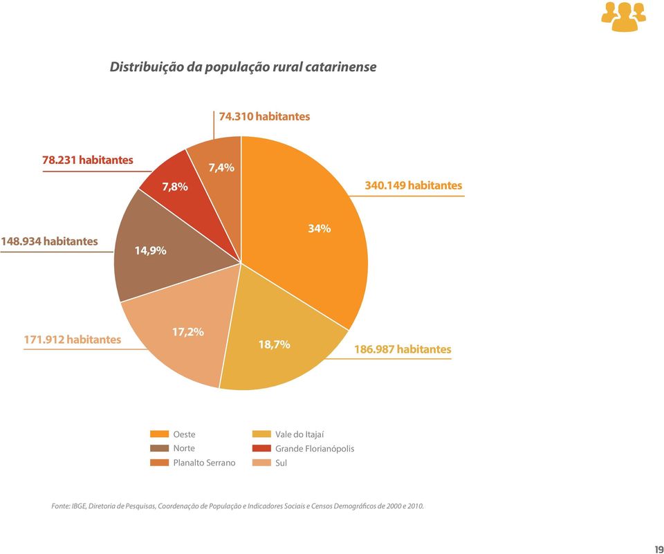 987 habitantes Oeste Norte Planalto Serrano Vale do Itajaí Grande Florianópolis Sul Fonte:
