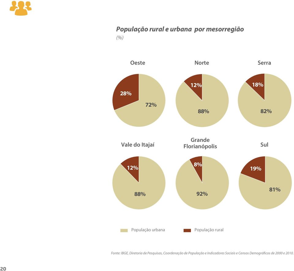 População urbana População rural Fonte: IBGE, Diretoria de Pesquisas,